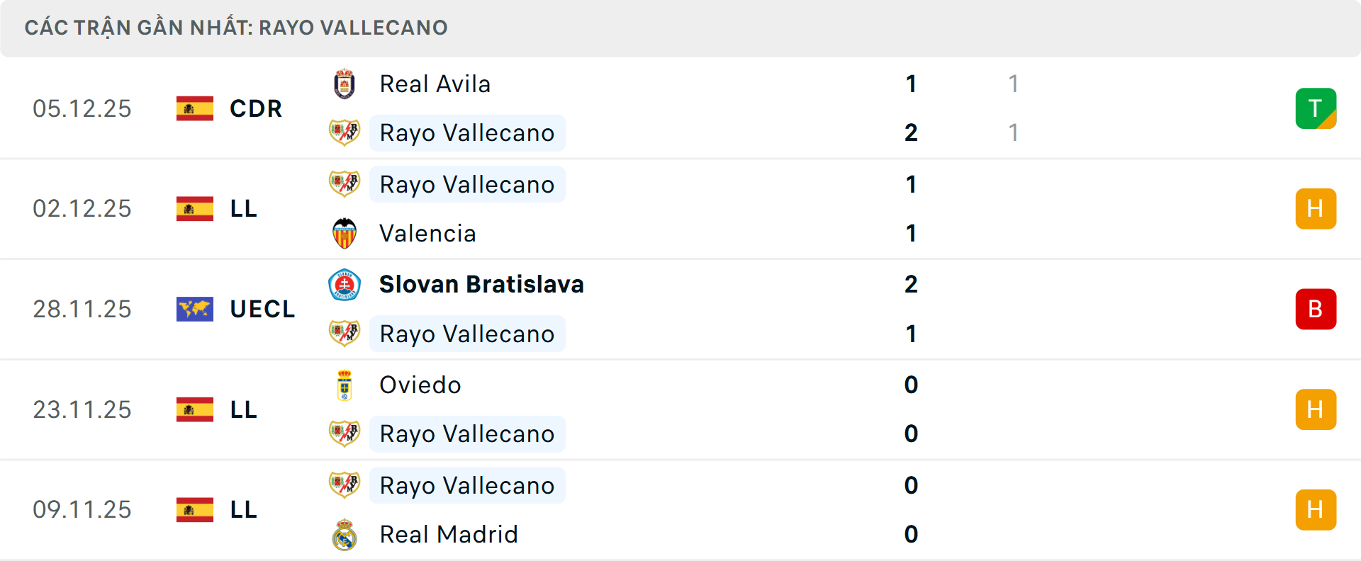 Phong độ Vallecano 5 trận gần nhất Phong độ Vallecano 5 trận gần nhất