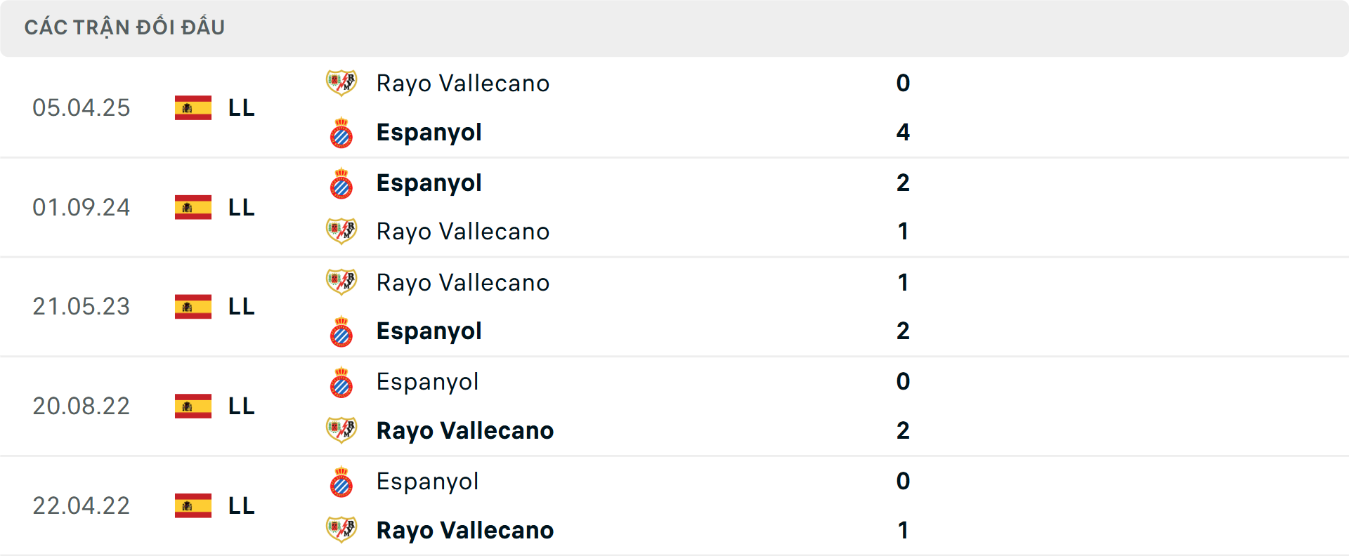 Lịch sử đối đầu Espanyol vs Vallecano Lịch sử đối đầu Espanyol vs Vallecano