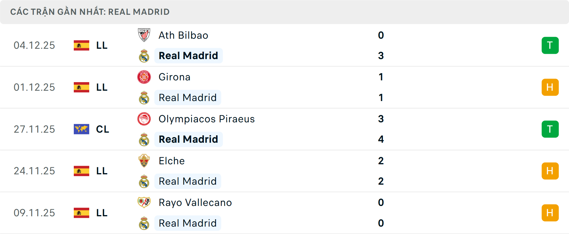 Phong độ Real Madrid 5 trận gần nhất Phong độ Real Madrid 5 trận gần nhất