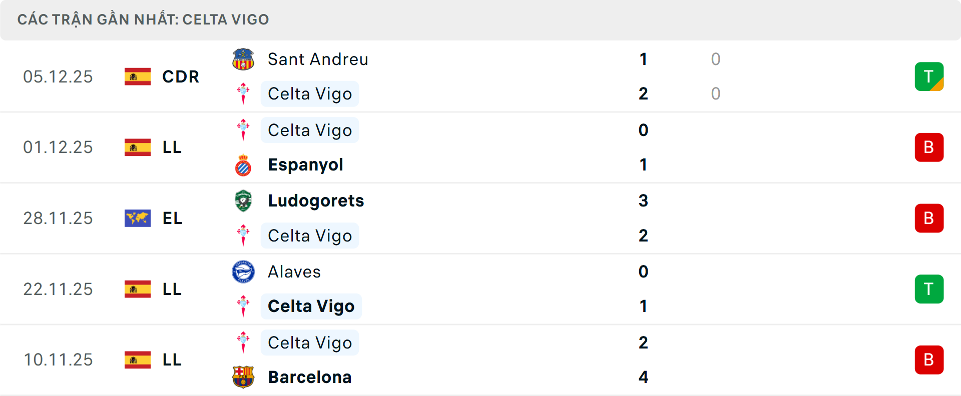 Phong độ Celta Vigo 5 trận gần nhất Phong độ Celta Vigo 5 trận gần nhất