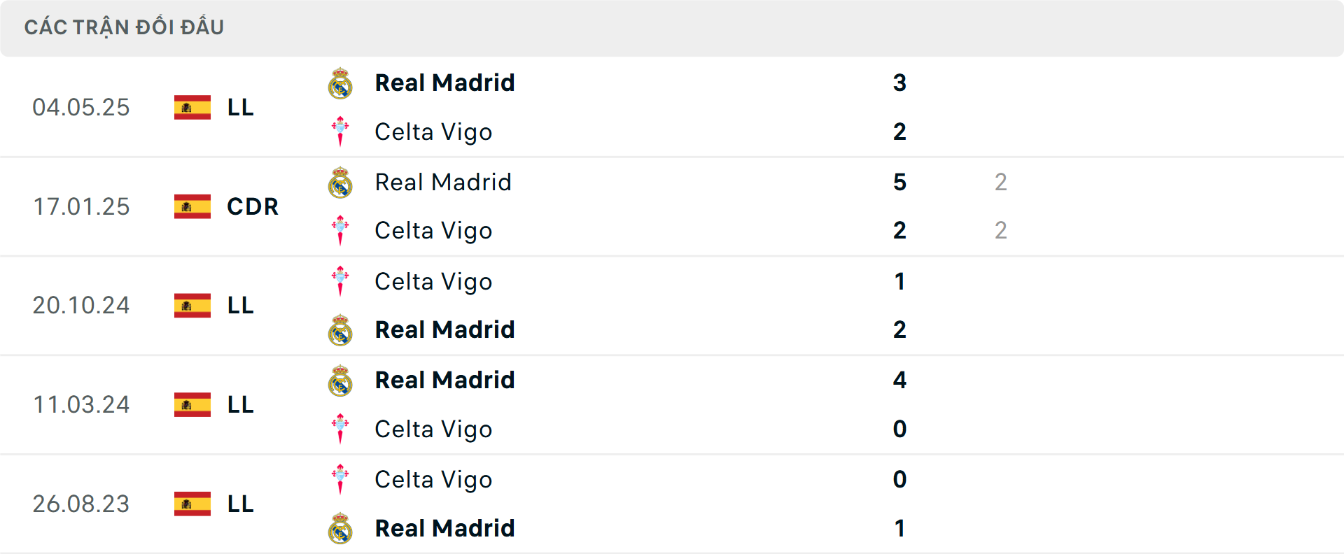 Lịch sử đối đầu Real Madrid vs Celta Vigo Lịch sử đối đầu Real Madrid vs Celta Vigo