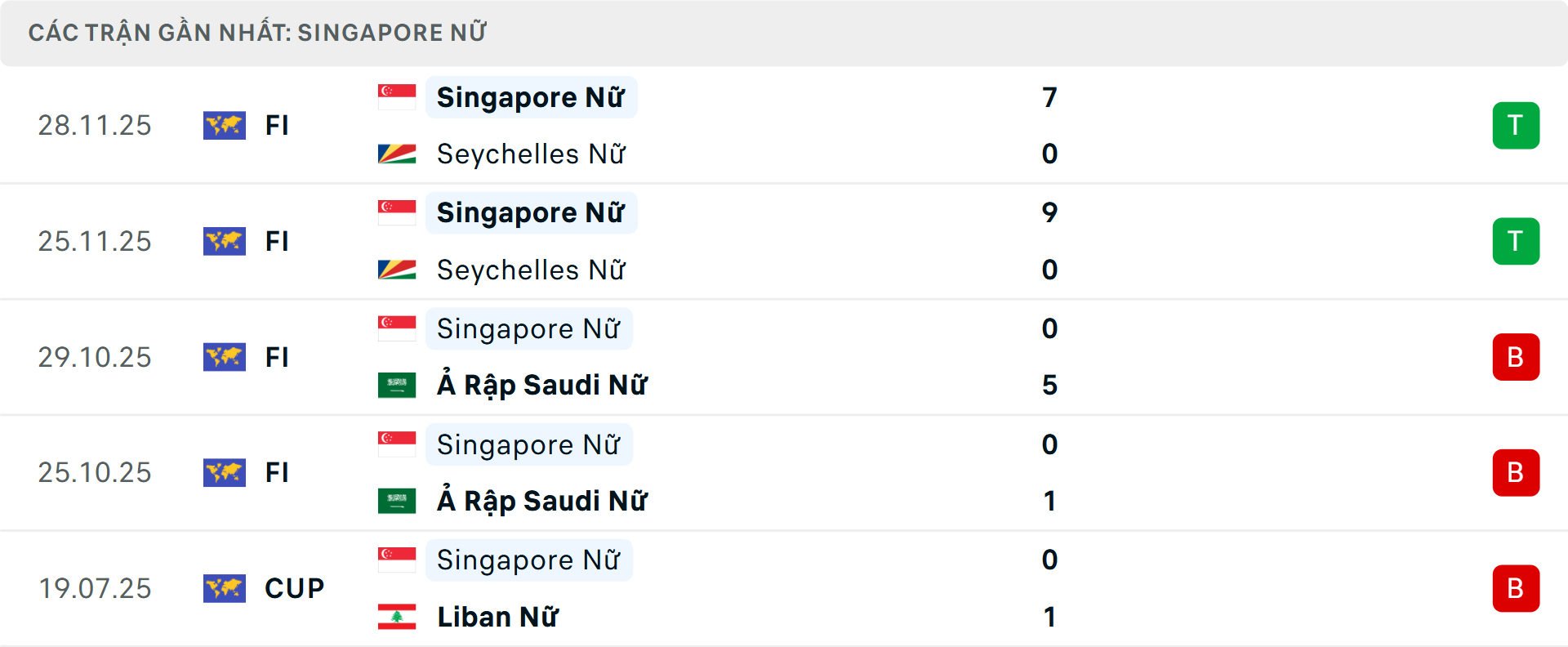 Phong độ Nữ Singapore 5 trận gần nhất