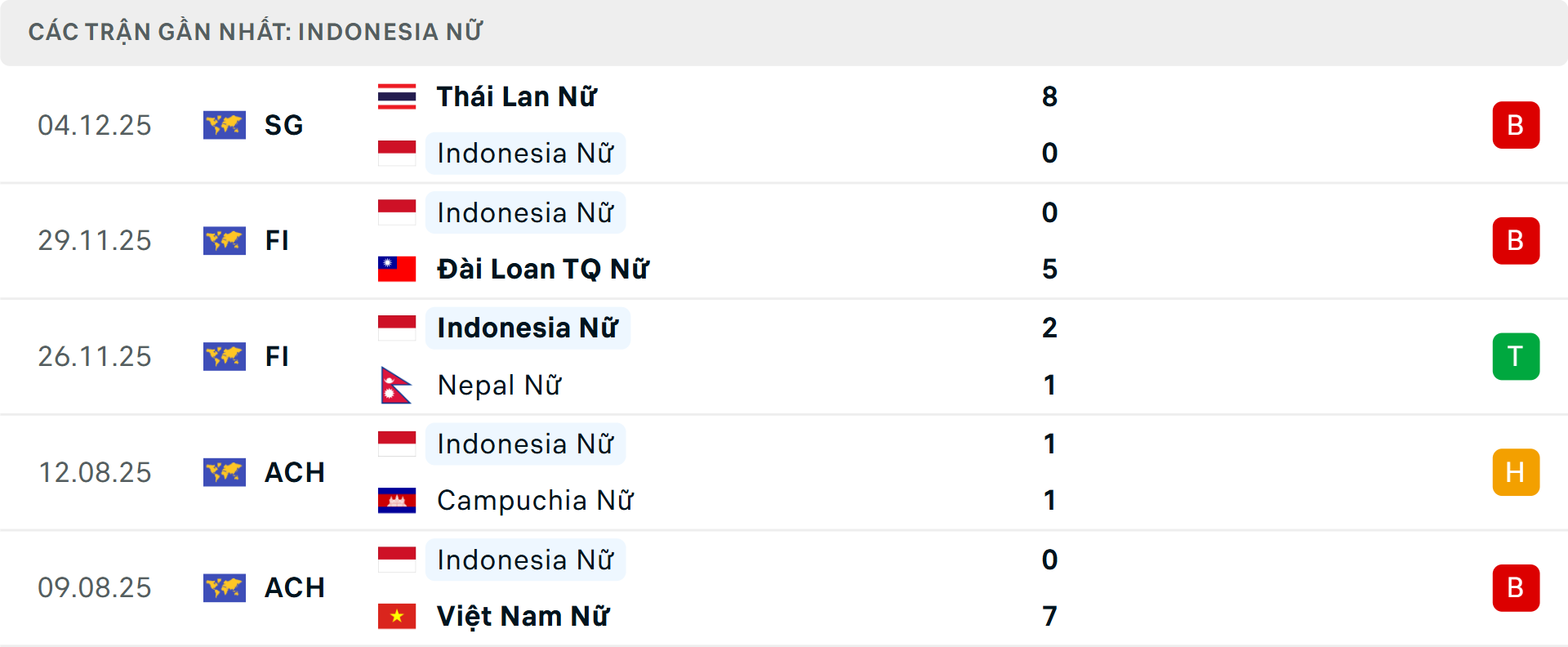 Phong độ Nữ Indonesia 5 trận gần nhất