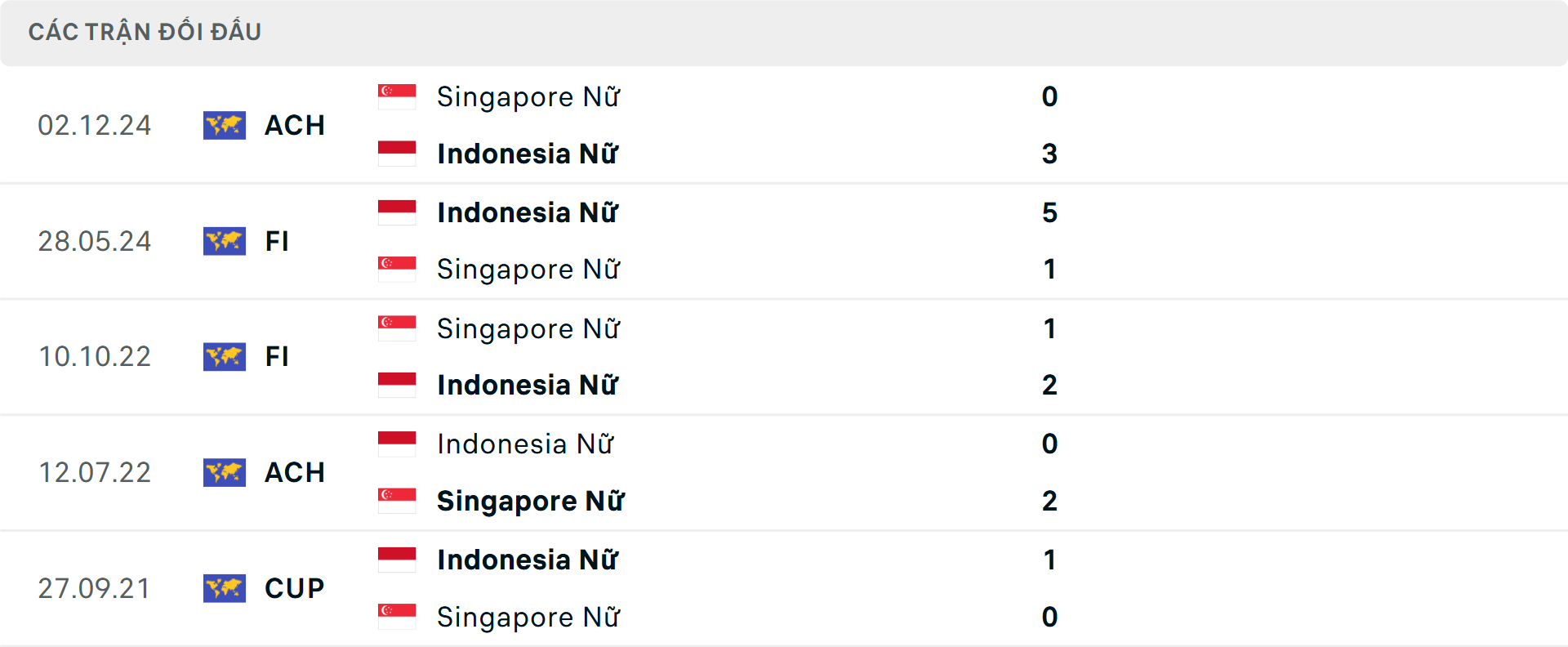 Lịch sử đối đầu Nữ Singapore vs Nữ Indonesia