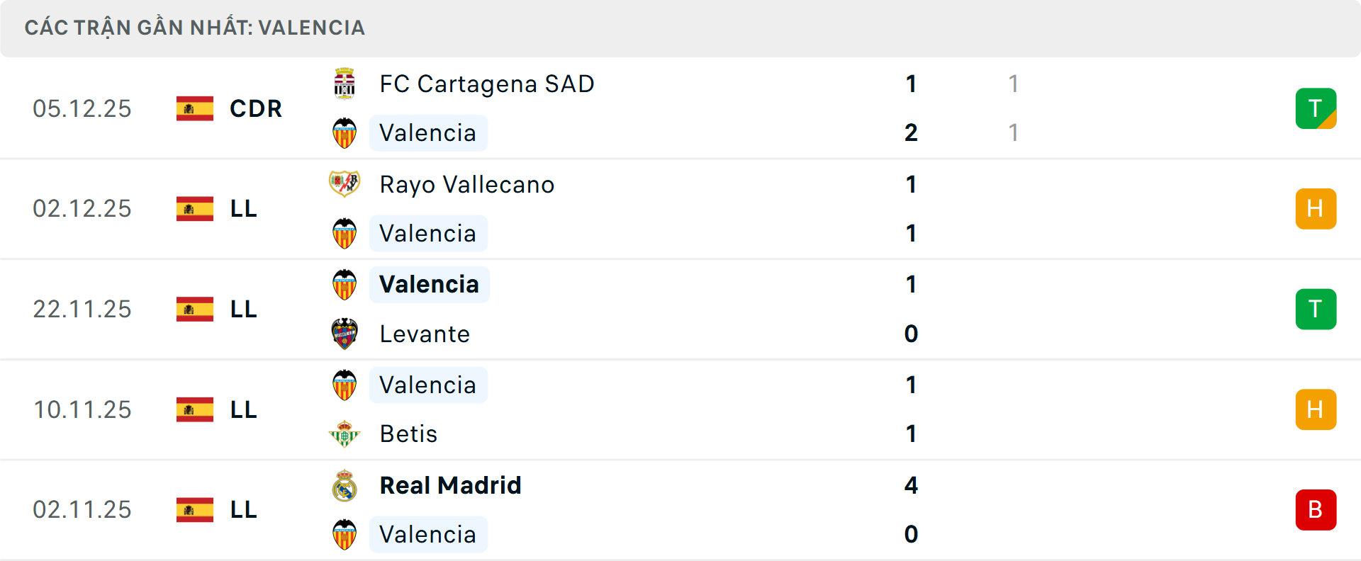 Phong độ Valencia 5 trận gần nhất