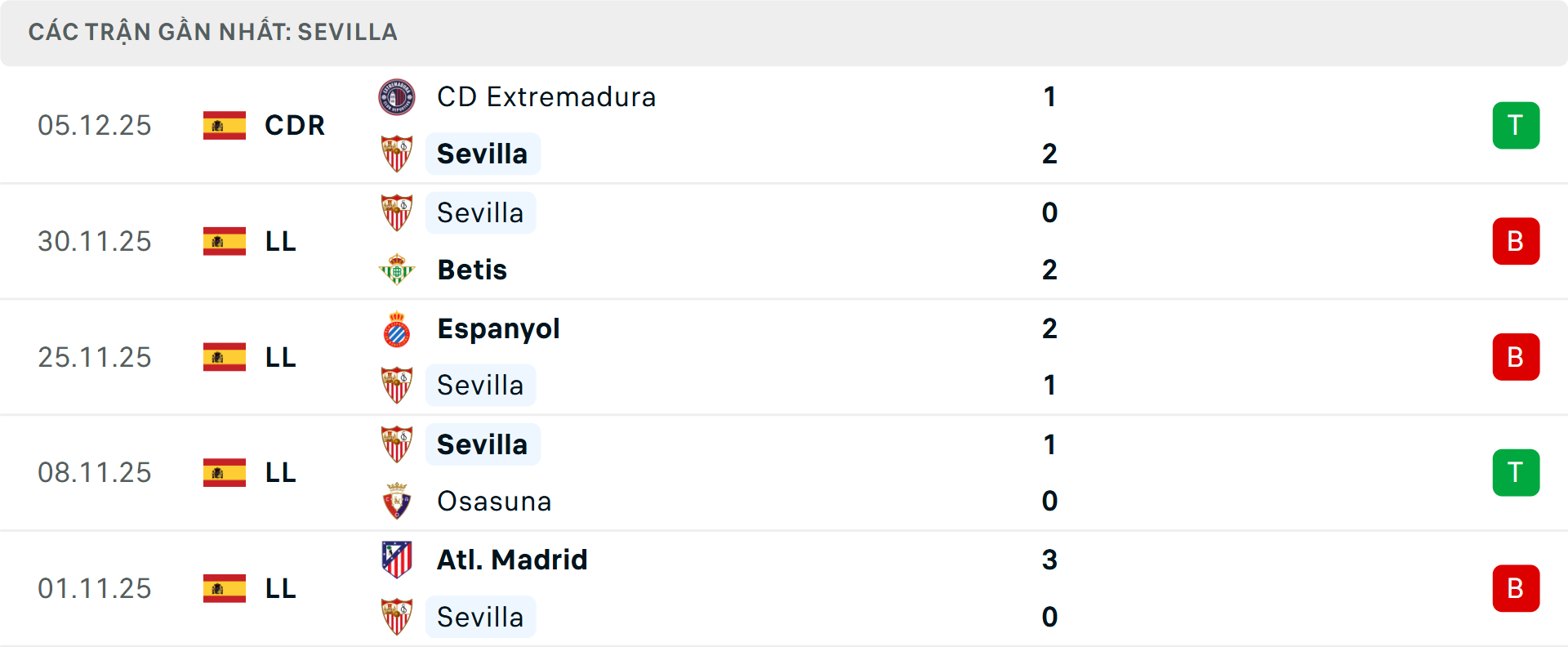 Phong độ Sevilla 5 trận gần nhất