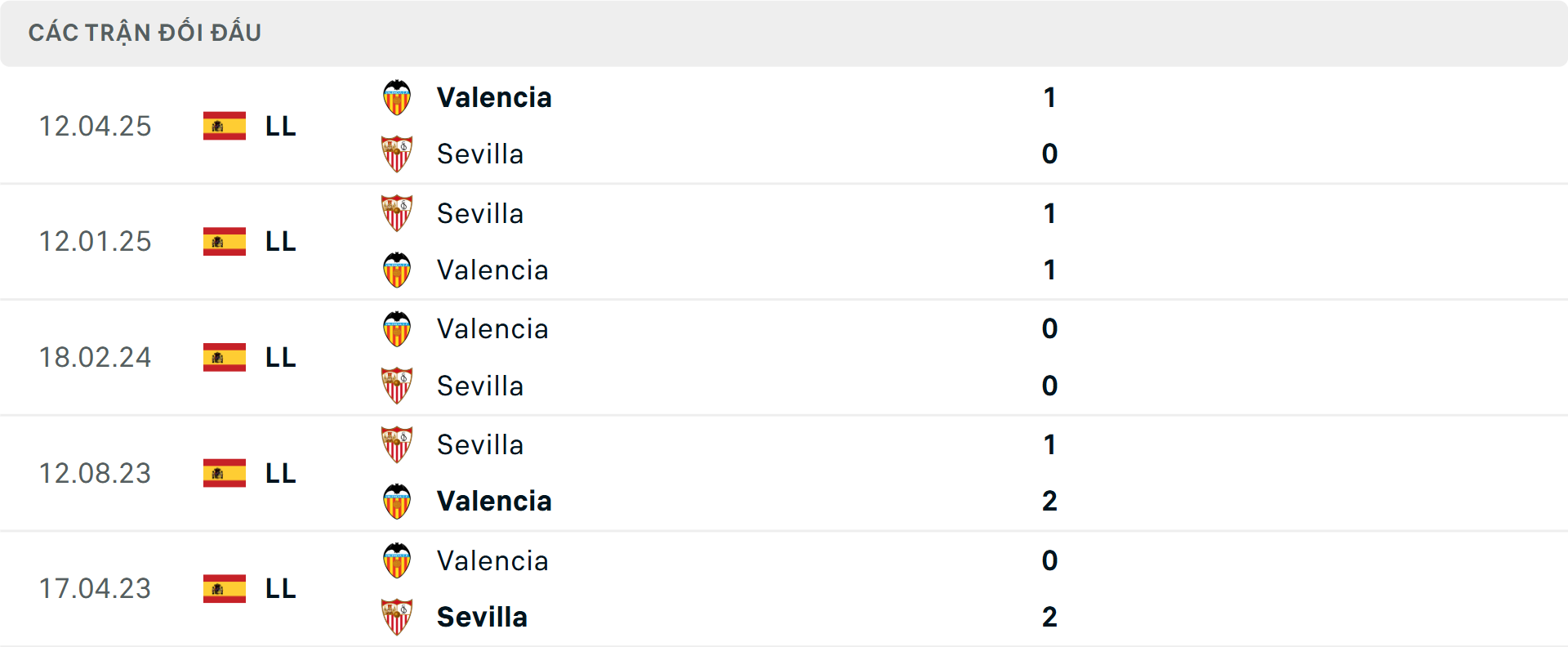 Lịch sử đối đầu Valencia vs Sevilla