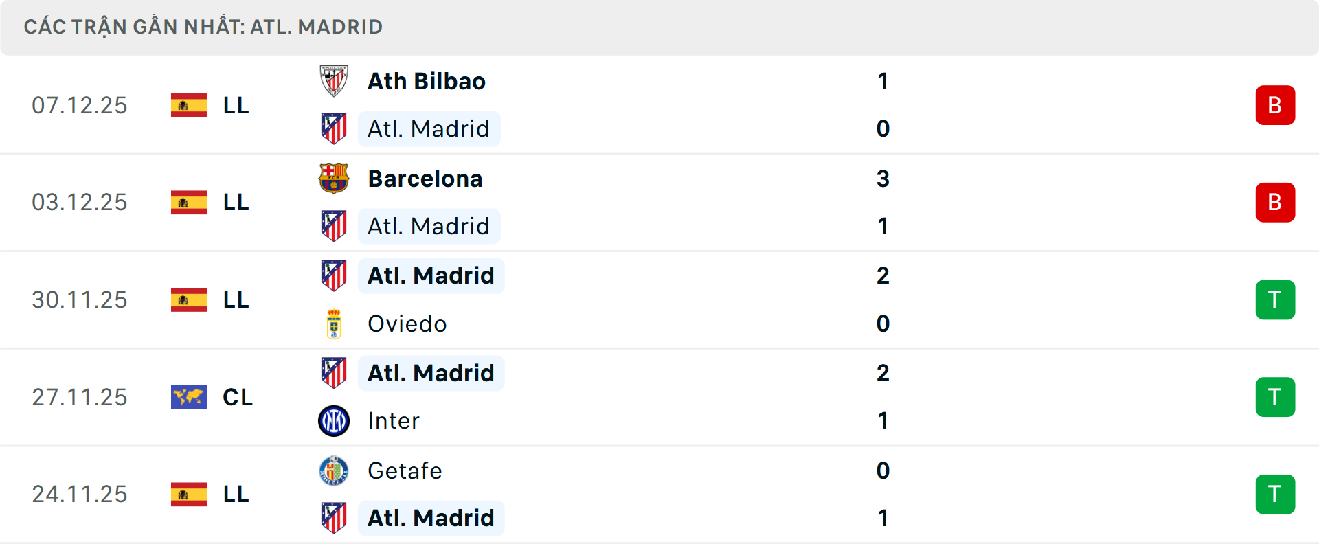 Phong độ Atletico Madrid 5 trận gần nhất Phong độ Atletico Madrid 5 trận gần nhất