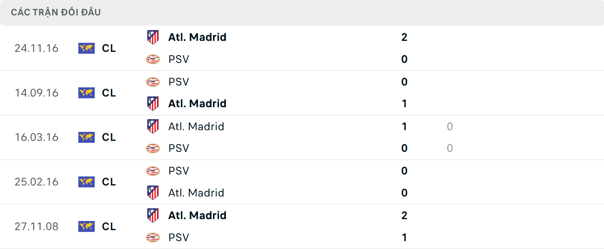 Lịch sử đối đầu PSV vs Atletico Madrid Lịch sử đối đầu PSV vs Atletico Madrid