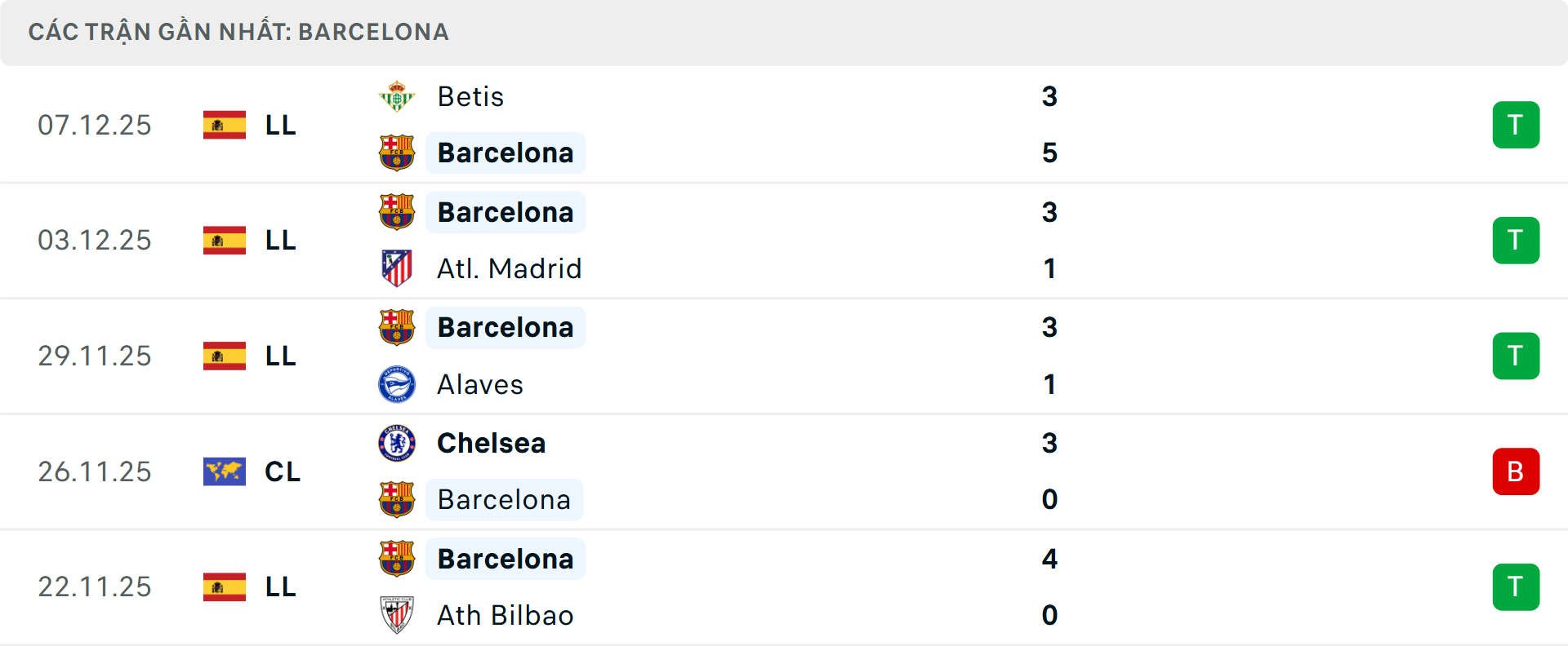 Phong độ Barcelona 5 trận gần nhất Phong độ Barcelona 5 trận gần nhất