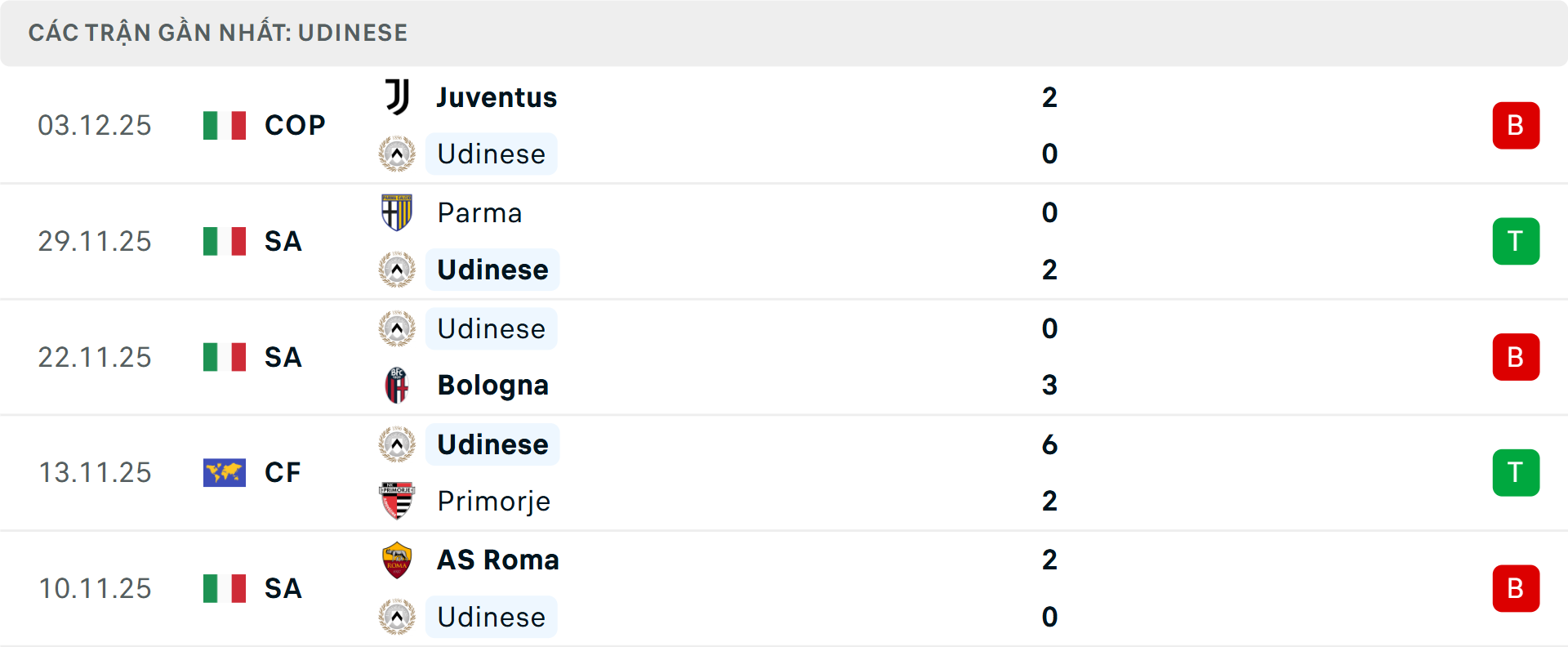 Phong độ Udinese 5 trận gần nhất