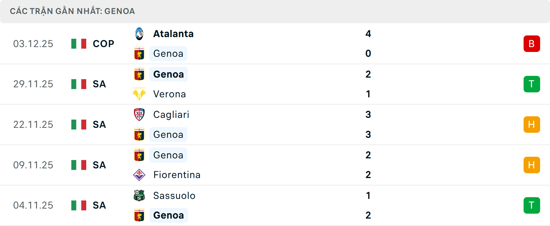 Phong độ Genoa 5 trận gần nhất