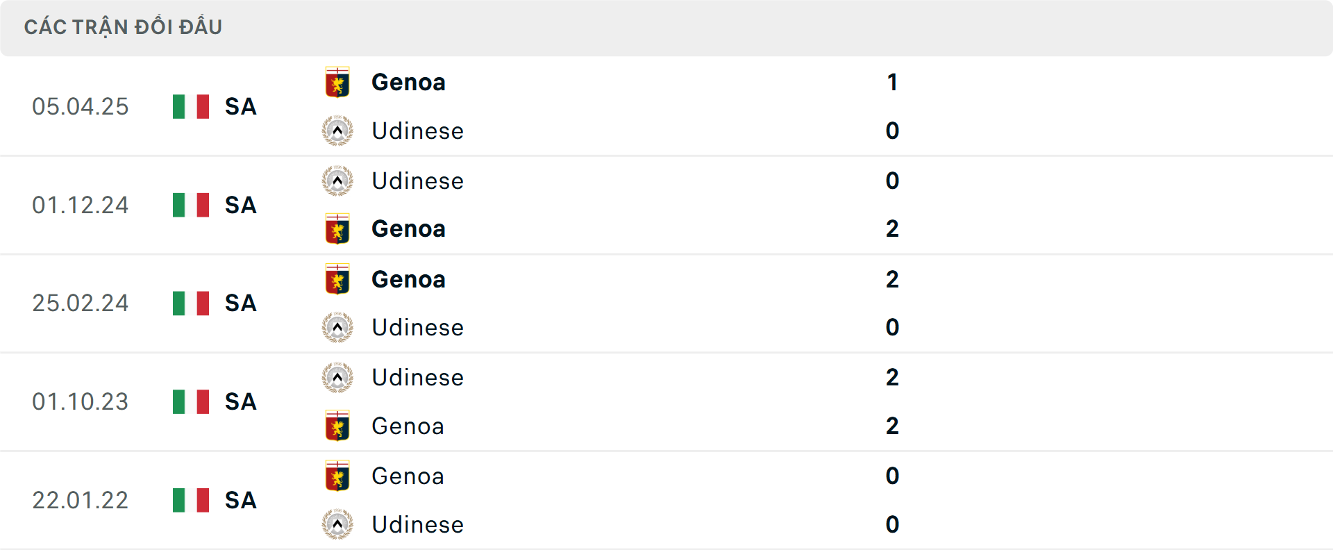 Lịch sử đối đầu Udinese vs Genoa