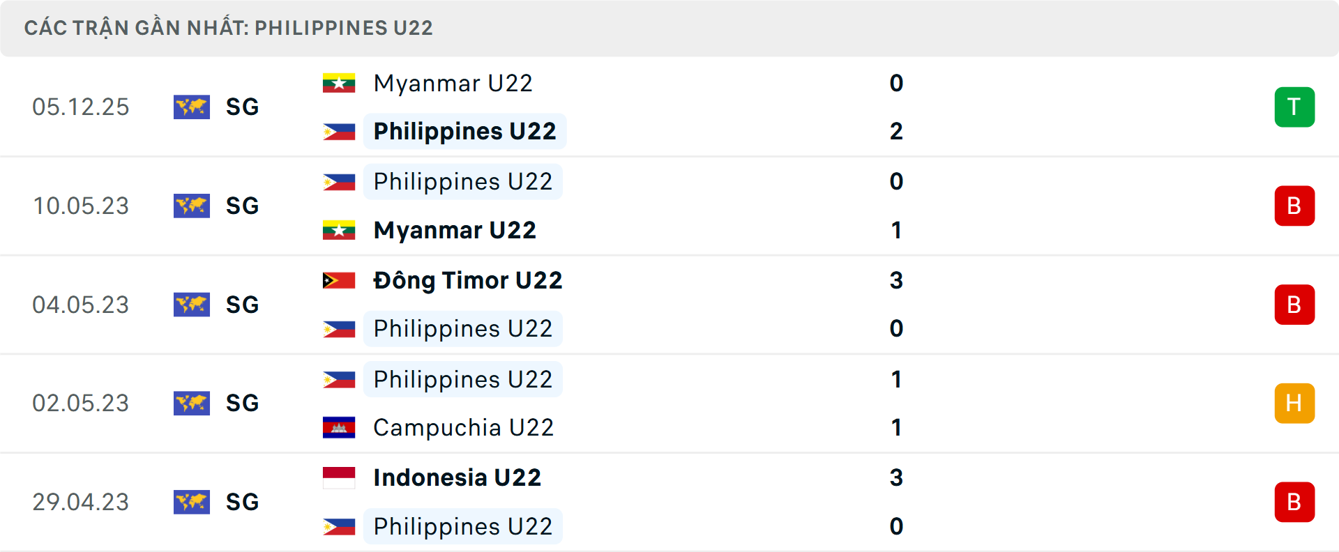 Phong độ U22 Philippines 5 trận gần nhất Phong độ U22 Philippines 5 trận gần nhất