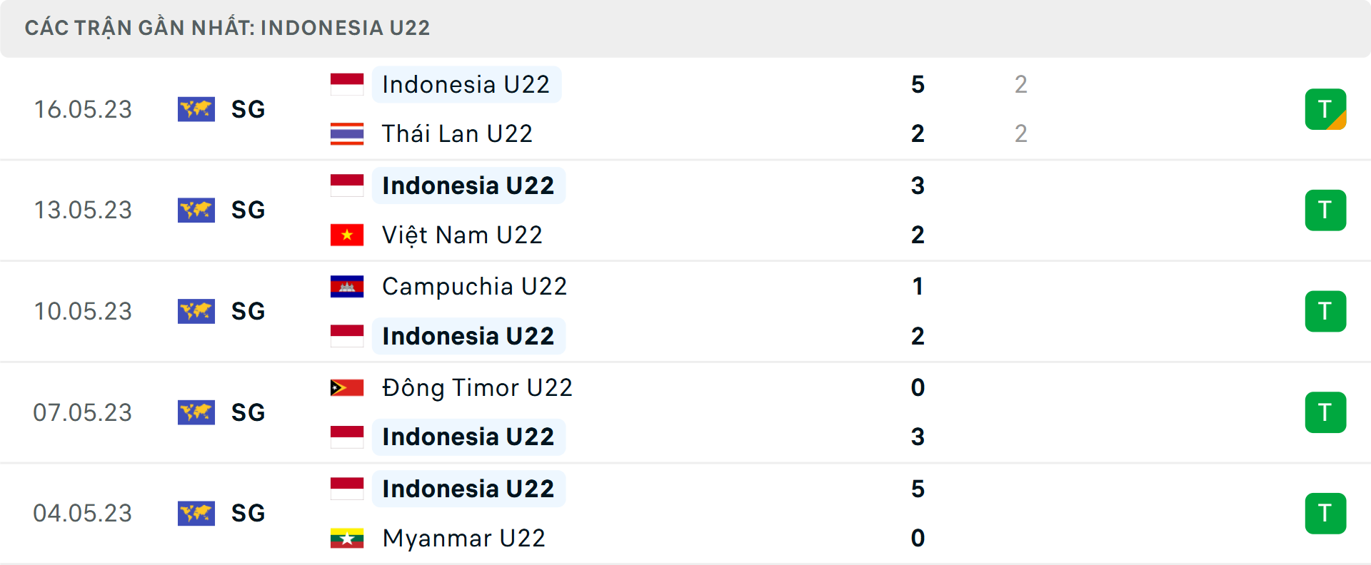 Phong độ U22 Indonesia 5 trận gần nhất Phong độ U22 Indonesia 5 trận gần nhất