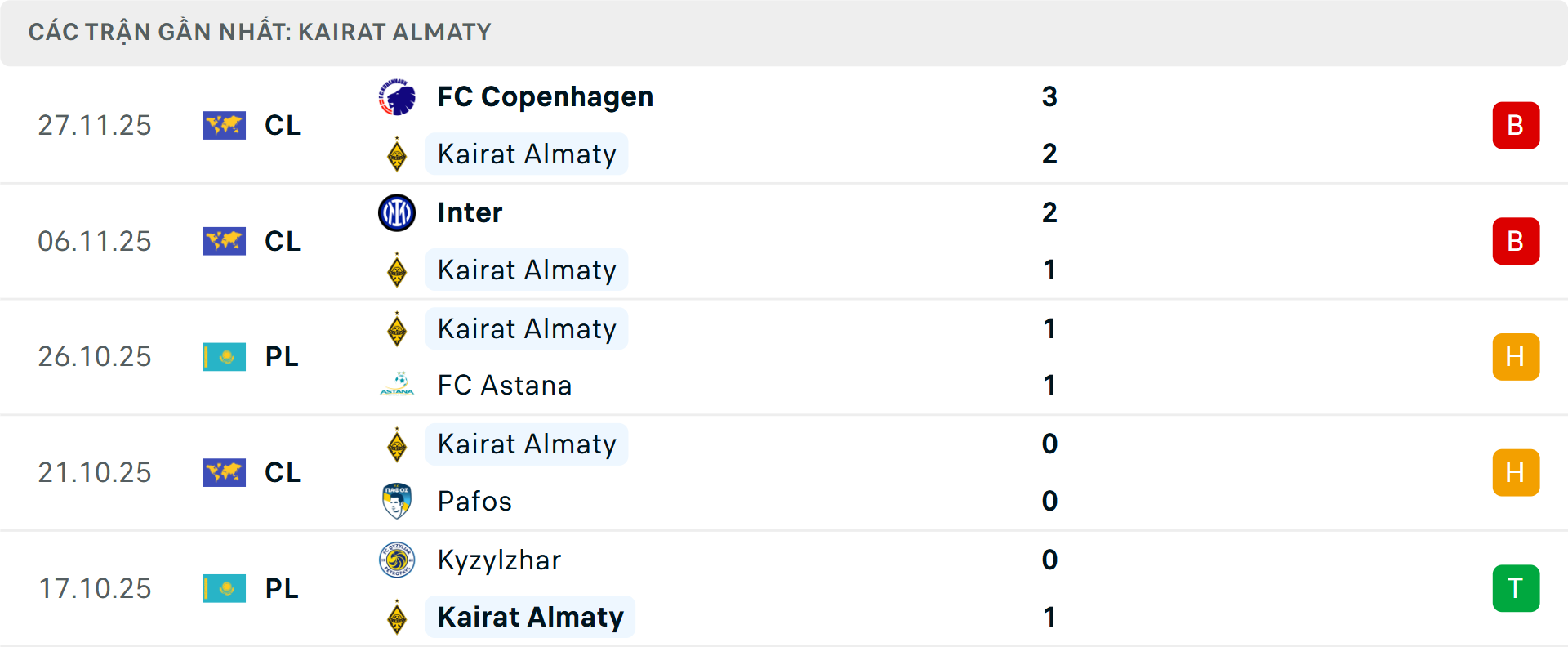 Phong độ Kairat 5 trận gần nhất Phong độ Kairat 5 trận gần nhất
