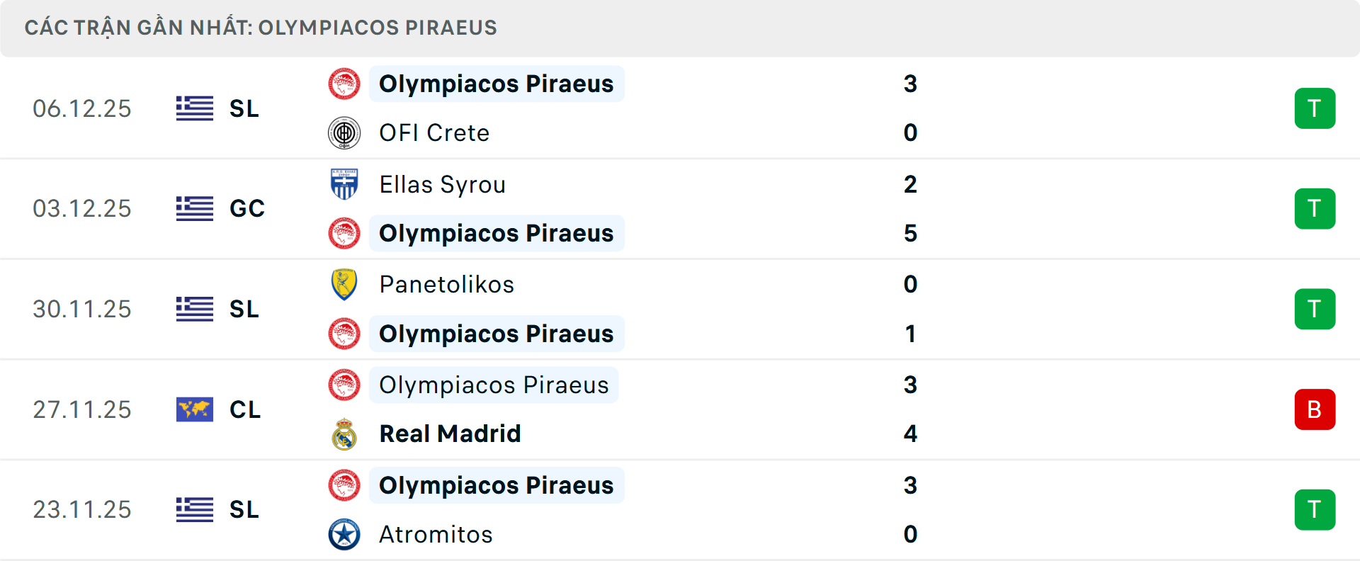 Phong độ Olympiacos 5 trận gần nhất Phong độ Olympiacos 5 trận gần nhất