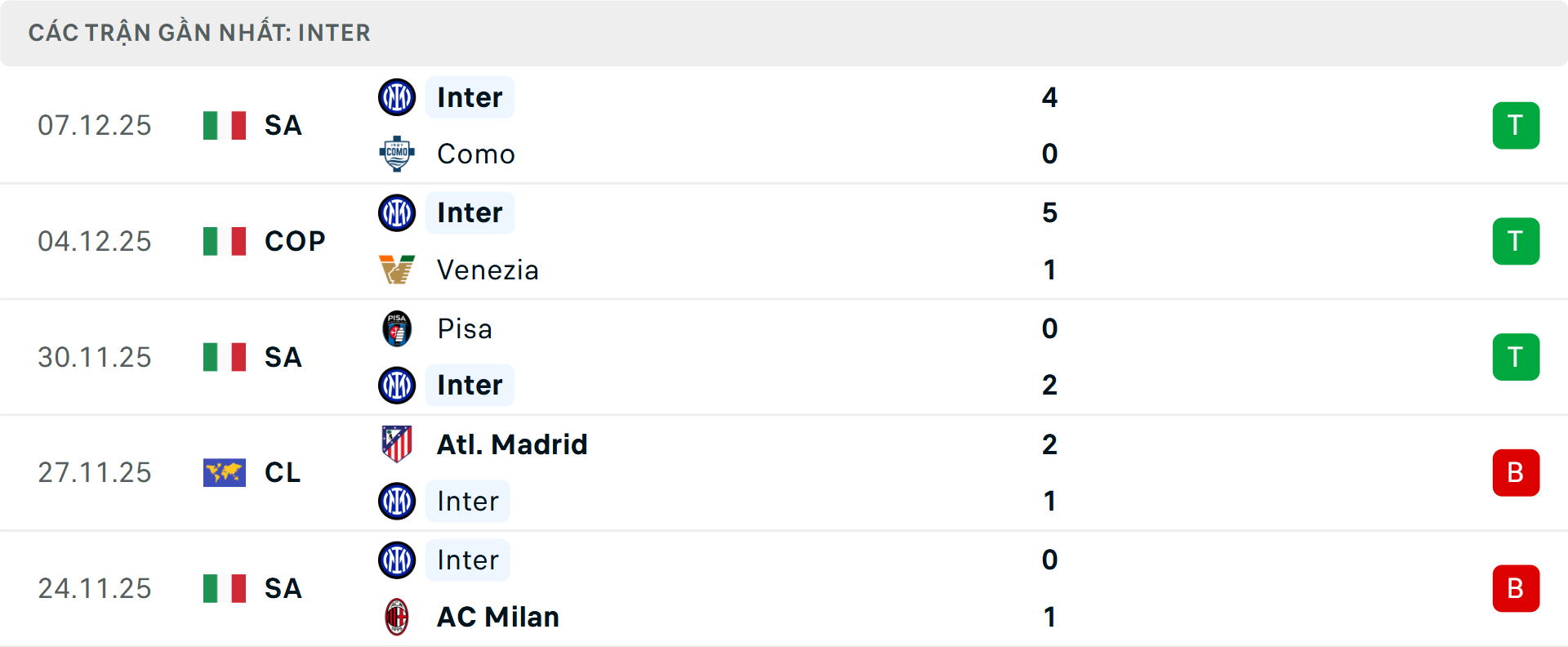 Phong độ Inter Milan 5 trận gần nhất Phong độ Inter Milan 5 trận gần nhất