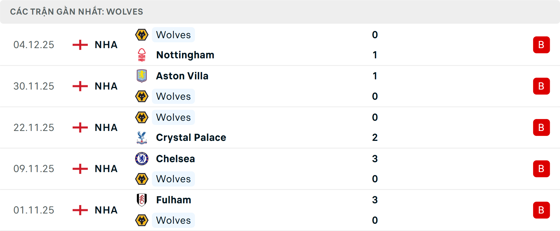 Phong độ Wolves 5 trận gần nhất