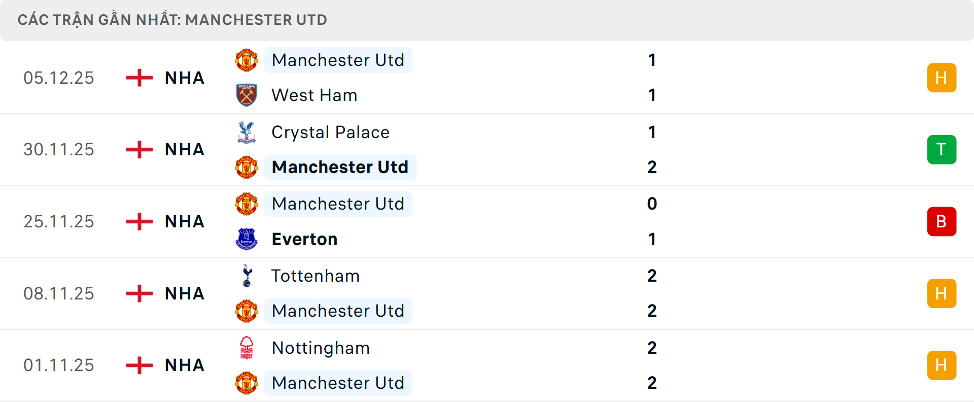 Phong độ MU 5 trận gần nhất