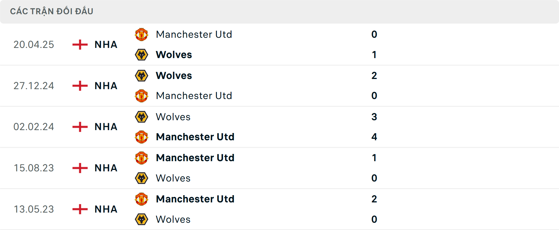 Lịch sử đối đầu Wolves vs MU