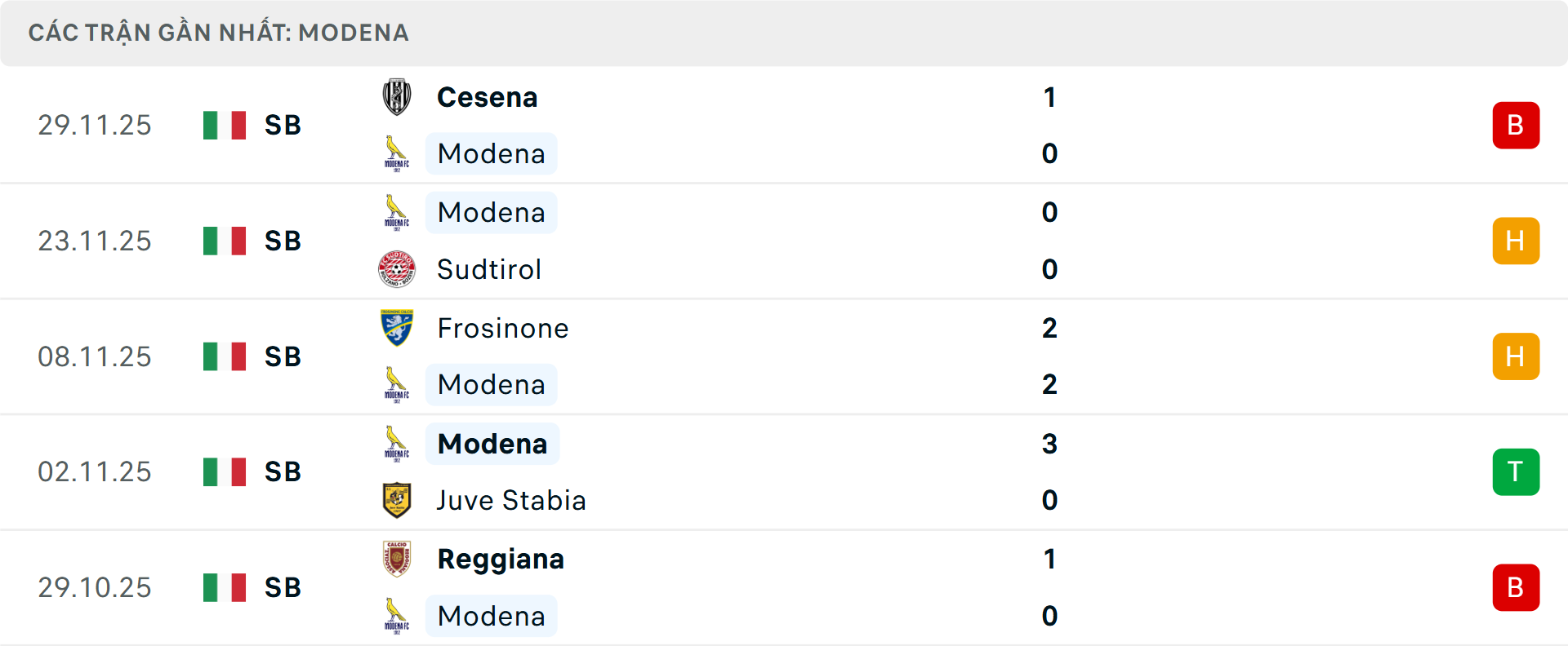 Phong độ Modena 5 trận gần nhất Phong độ Modena 5 trận gần nhất