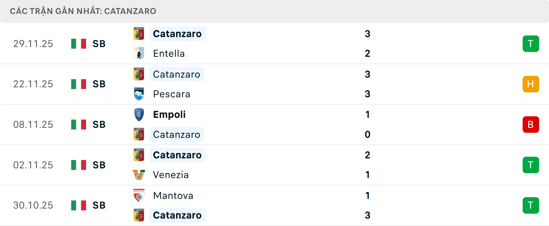 Phong độ Catanzaro 5 trận gần nhất Phong độ Catanzaro 5 trận gần nhất