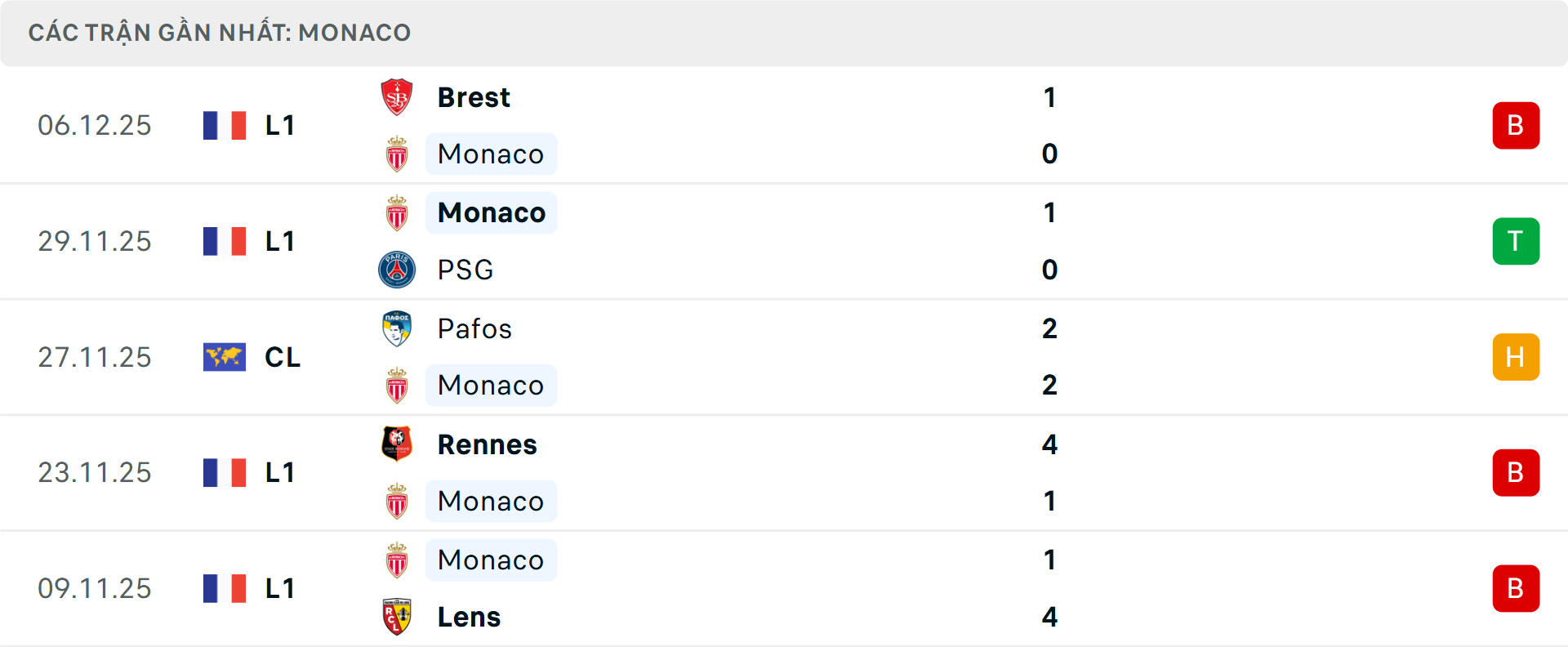 Phong độ Monaco 5 trận gần nhất Phong độ Monaco 5 trận gần nhất