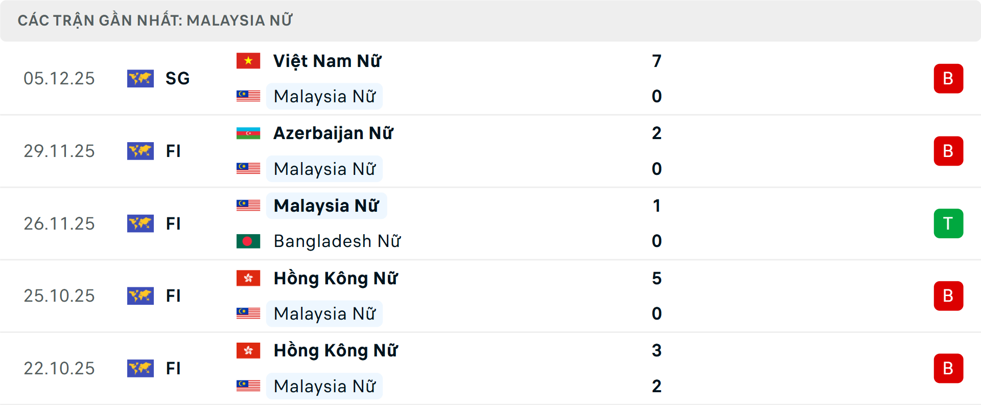 Phong độ Nữ Malaysia 5 trận gần nhất Phong độ Nữ Malaysia 5 trận gần nhất