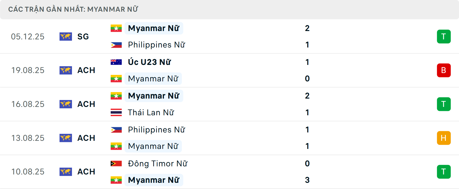 Phong độ Nữ Myanmar 5 trận gần nhất Phong độ Nữ Myanmar 5 trận gần nhất