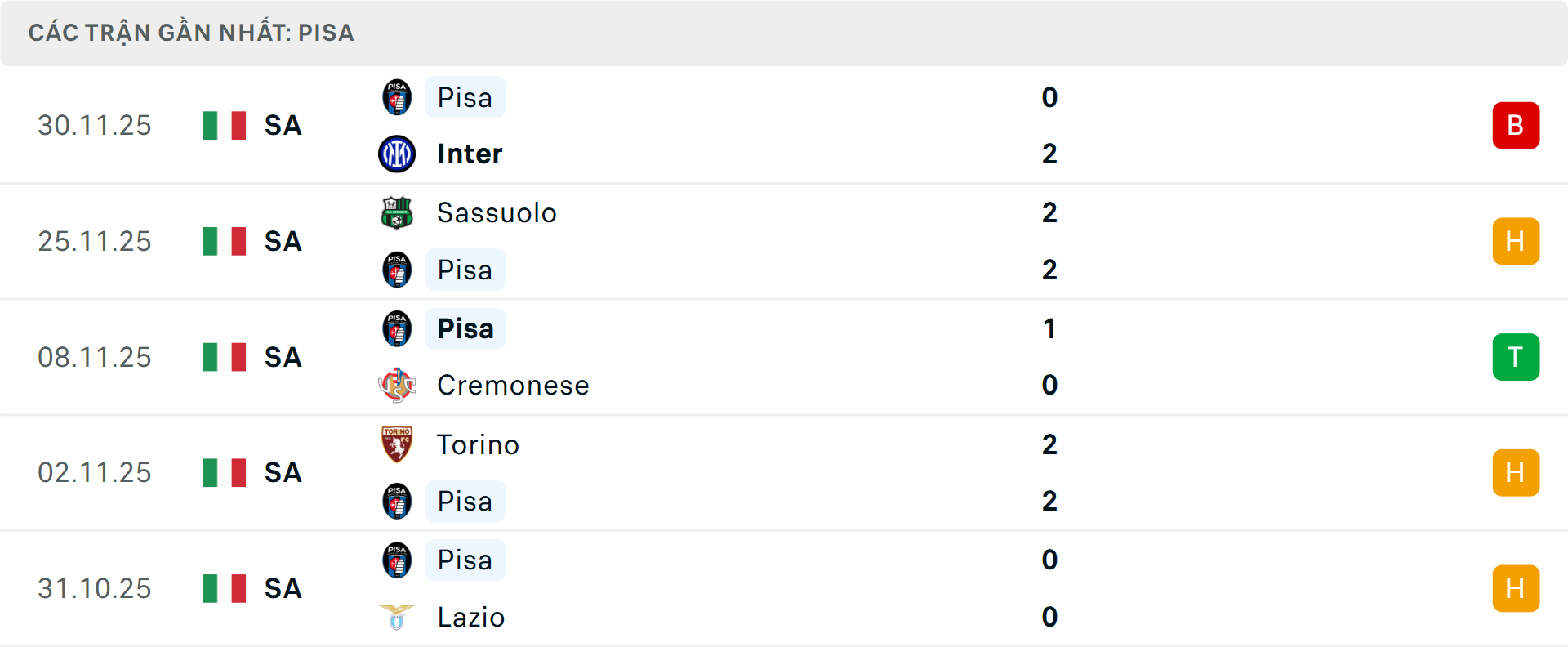 Phong độ Pisa 5 trận gần nhất Phong độ Pisa 5 trận gần nhất