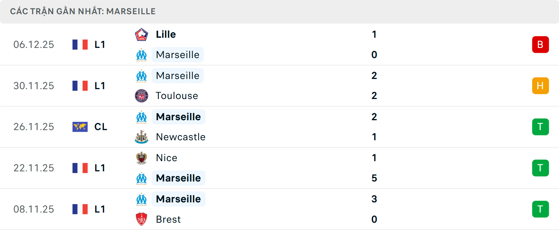 Phong độ Marseille 5 trận gần nhất Phong độ Marseille 5 trận gần nhất