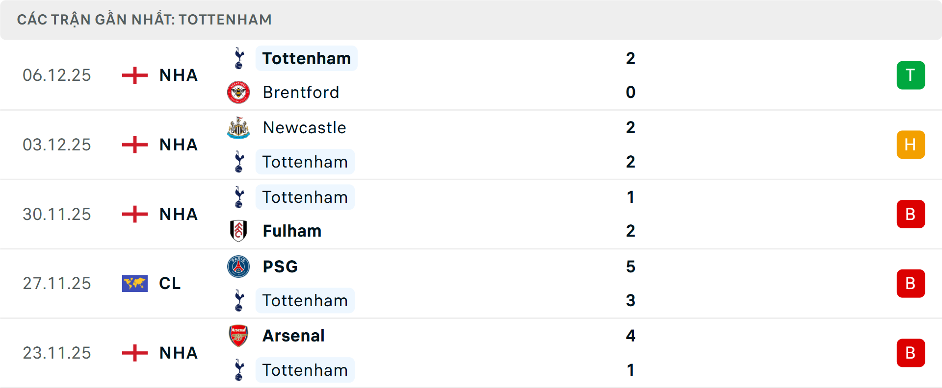 Phong độ Tottenham 5 trận gần nhất Phong độ Tottenham 5 trận gần nhất