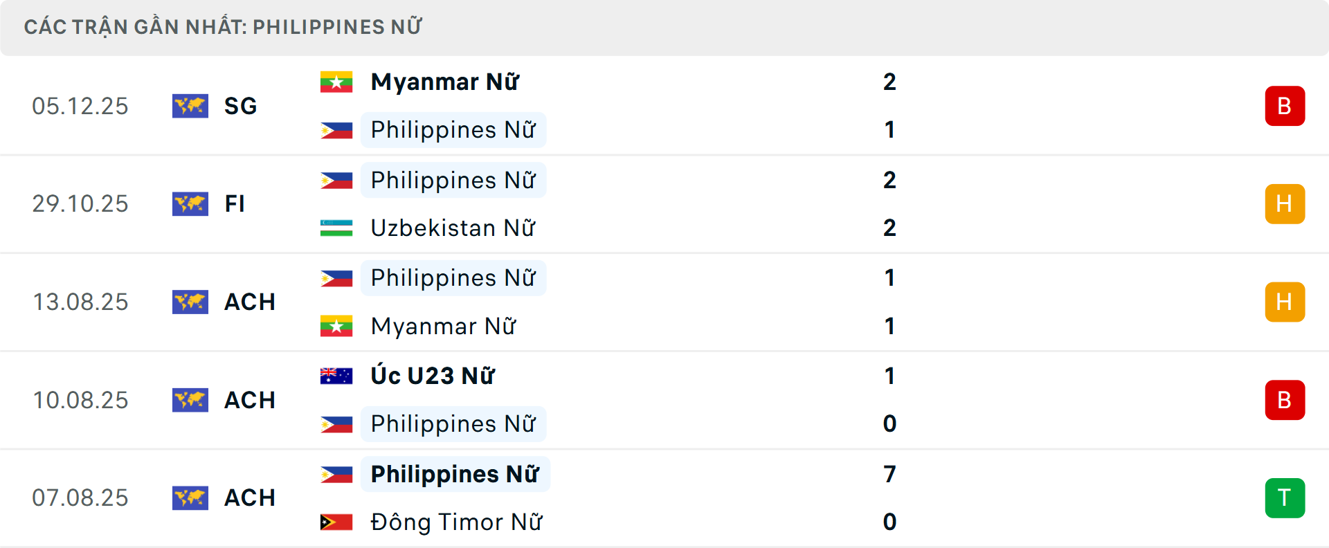 Phong độ Nữ Philippines 5 trận gần nhất Phong độ Nữ Philippines 5 trận gần nhất