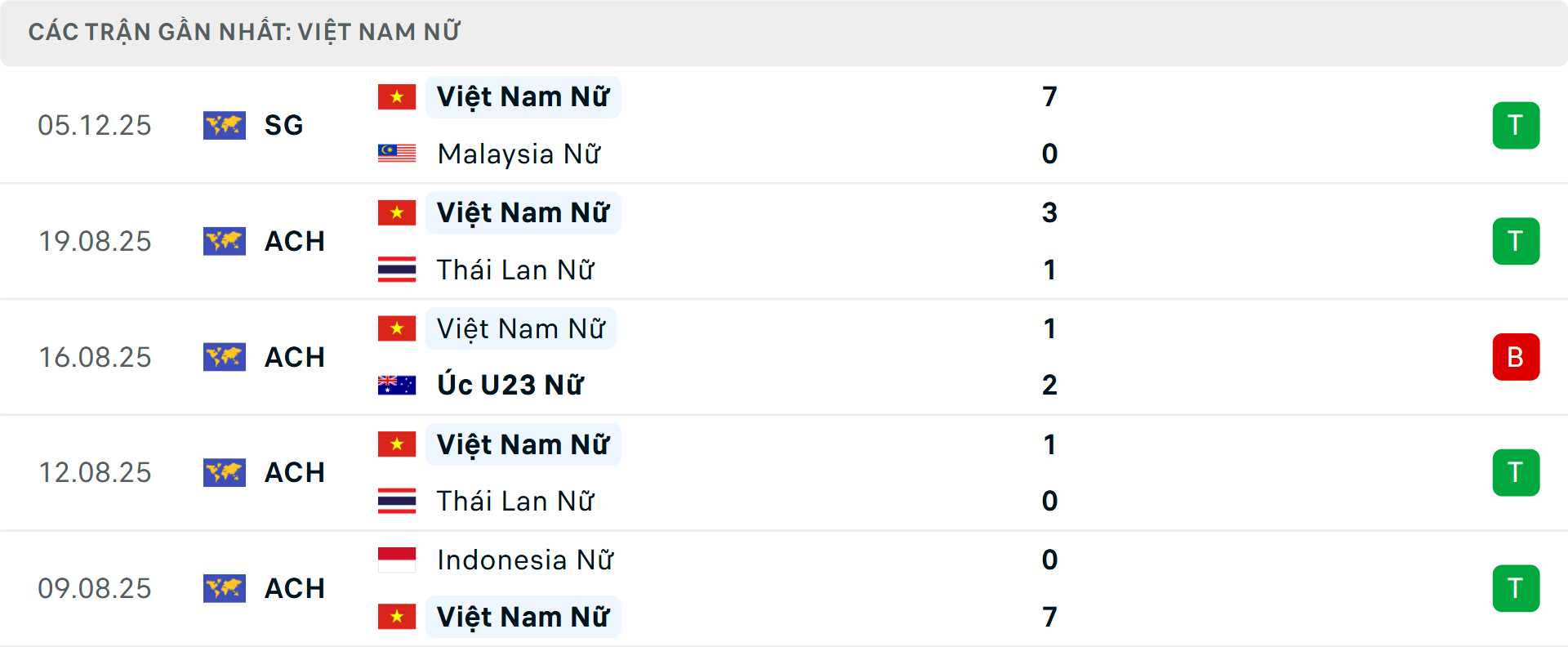 Phong độ Nữ Việt Nam 5 trận gần nhất Phong độ Nữ Việt Nam 5 trận gần nhất