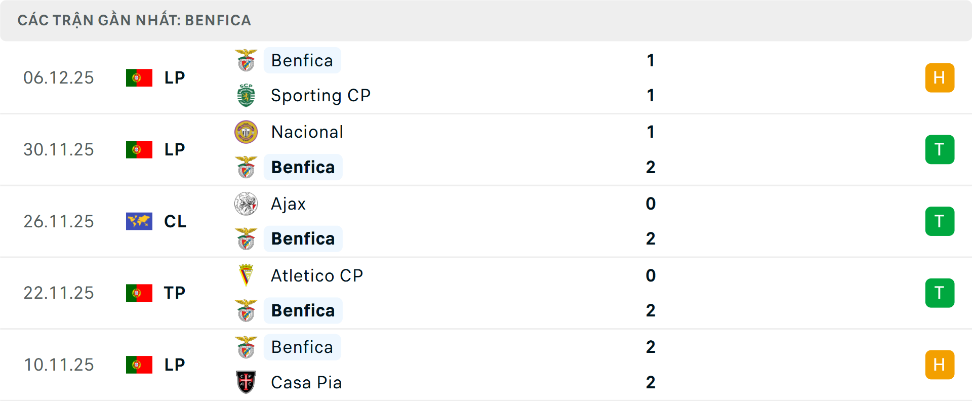 Phong độ Benfica 5 trận gần nhất