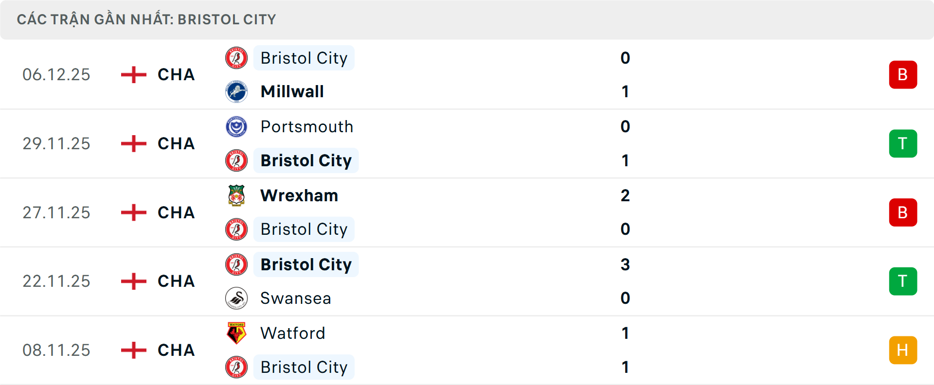 Phong độ Bristol 5 trận gần nhất Phong độ Bristol 5 trận gần nhất
