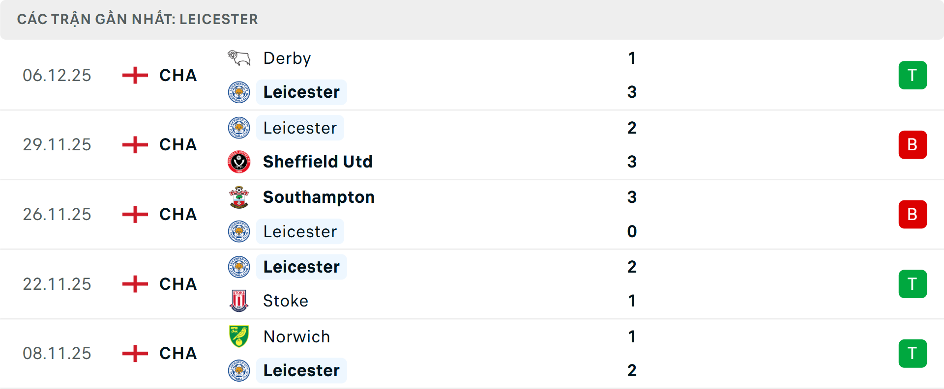 Phong độ Leicester 5 trận gần nhất Phong độ Leicester 5 trận gần nhất