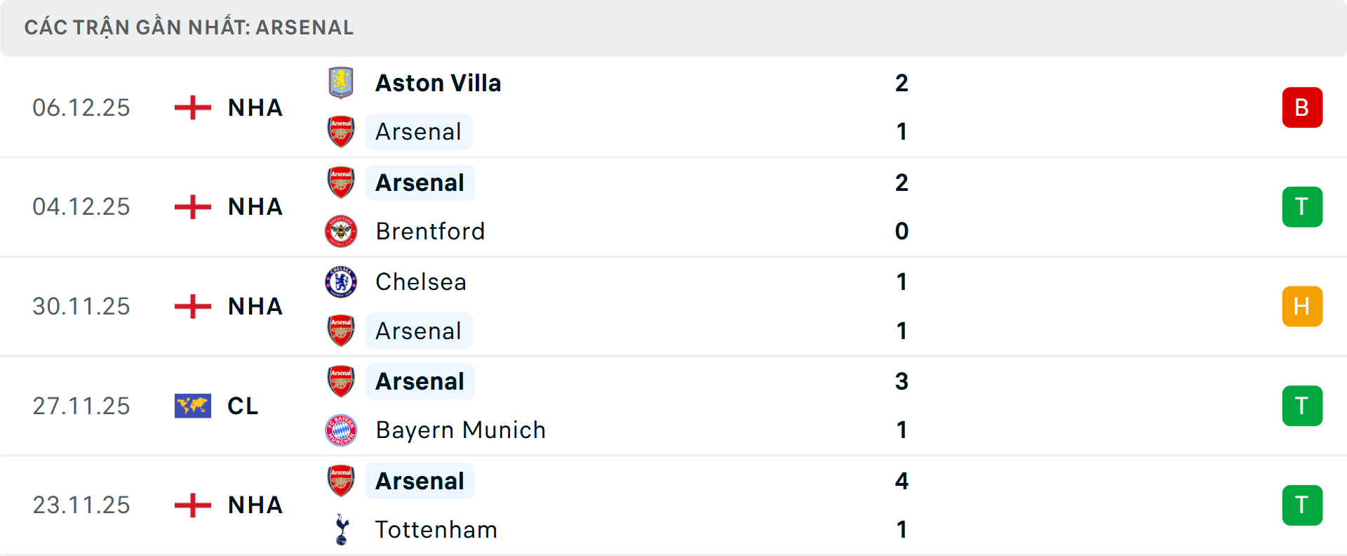 Phong độ Arsenal 5 trận gần nhất