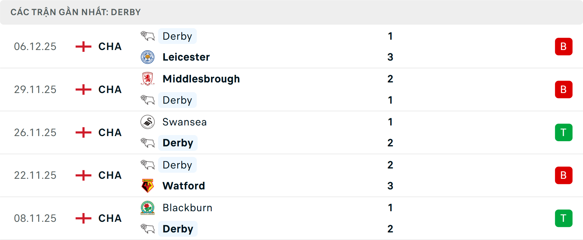 Phong độ Derby County 5 trận gần nhất Phong độ Derby County 5 trận gần nhất