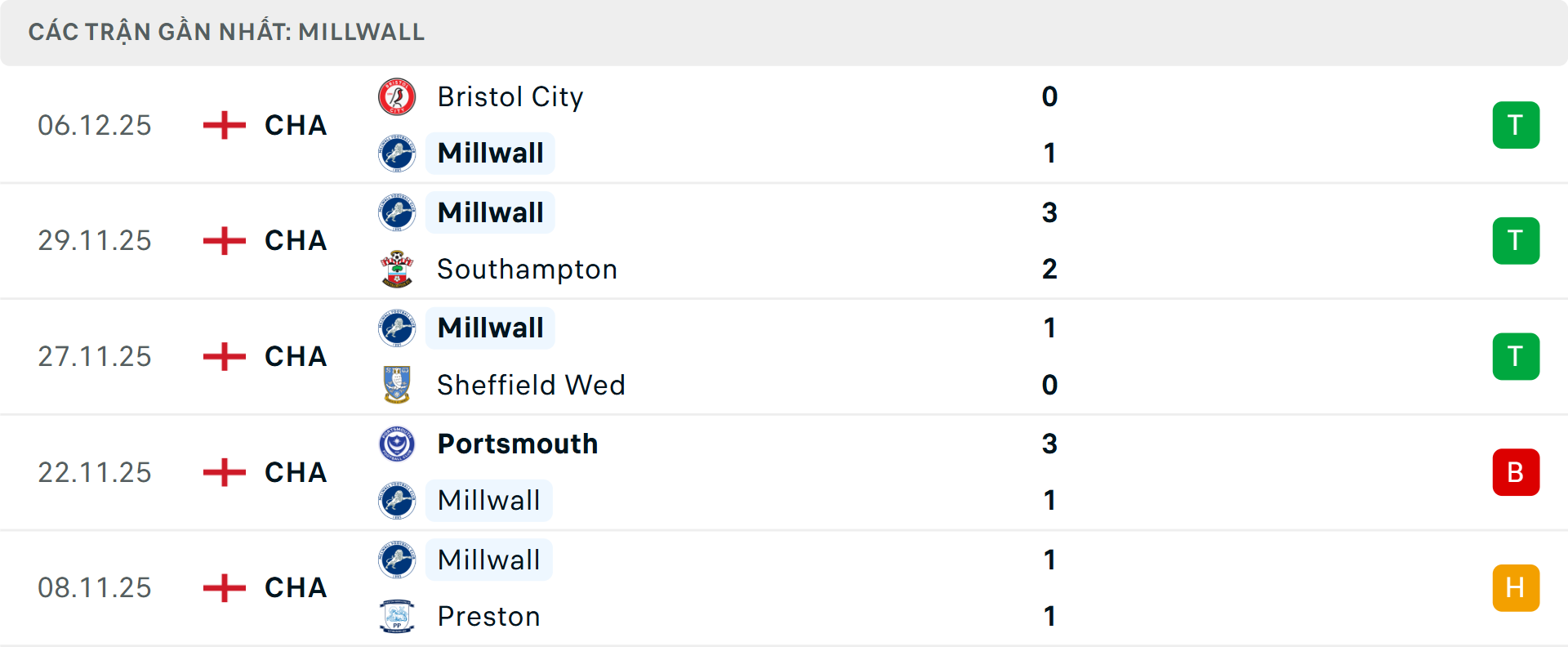 Phong độ Millwall 5 trận gần nhất Phong độ Millwall 5 trận gần nhất