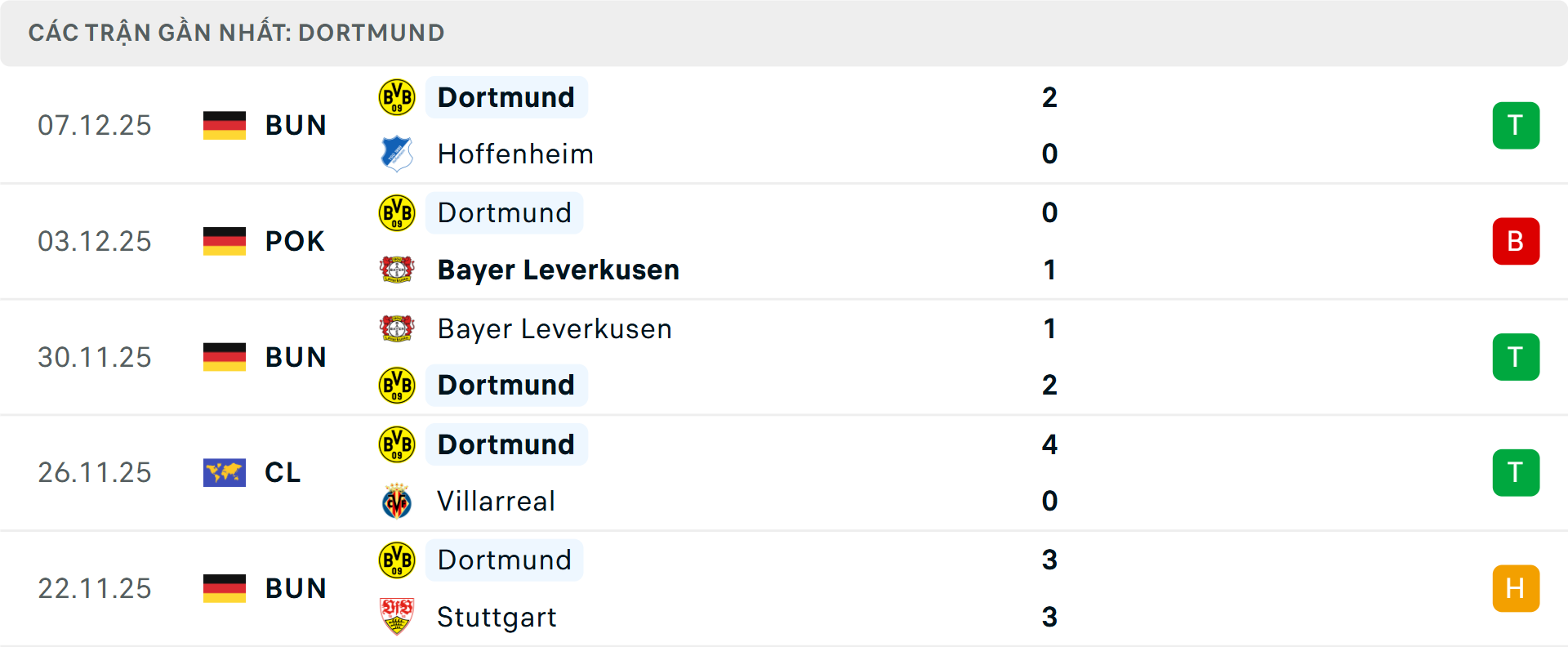 Phong độ Dortmund 5 trận gần nhất