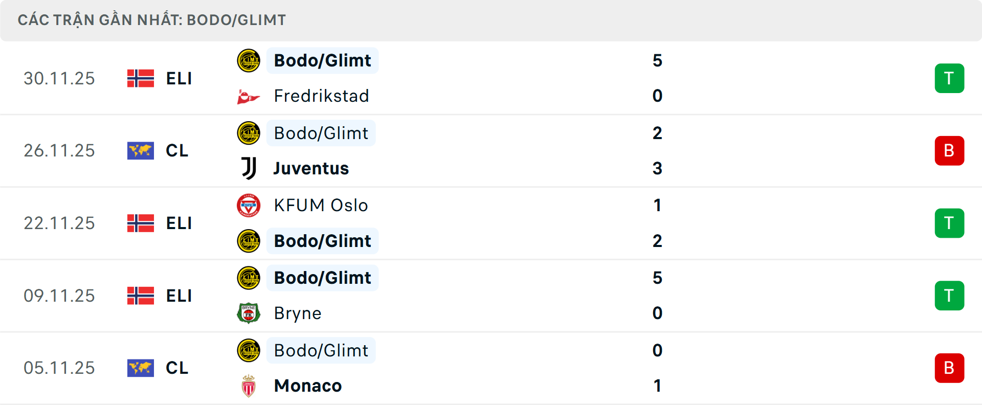 Phong độ Bodo Glimt 5 trận gần nhất