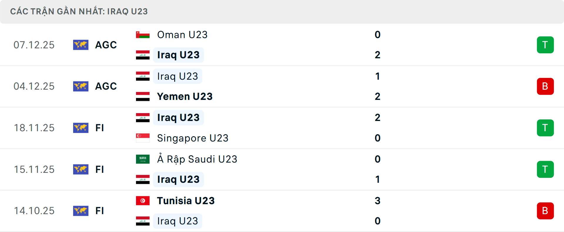 Phong độ U23 Iraq 5 trận gần nhất Phong độ U23 Iraq 5 trận gần nhất