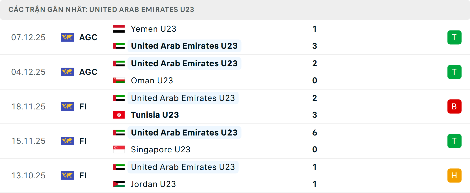 Phong độ U23 UAE 5 trận gần nhất Phong độ U23 UAE 5 trận gần nhất