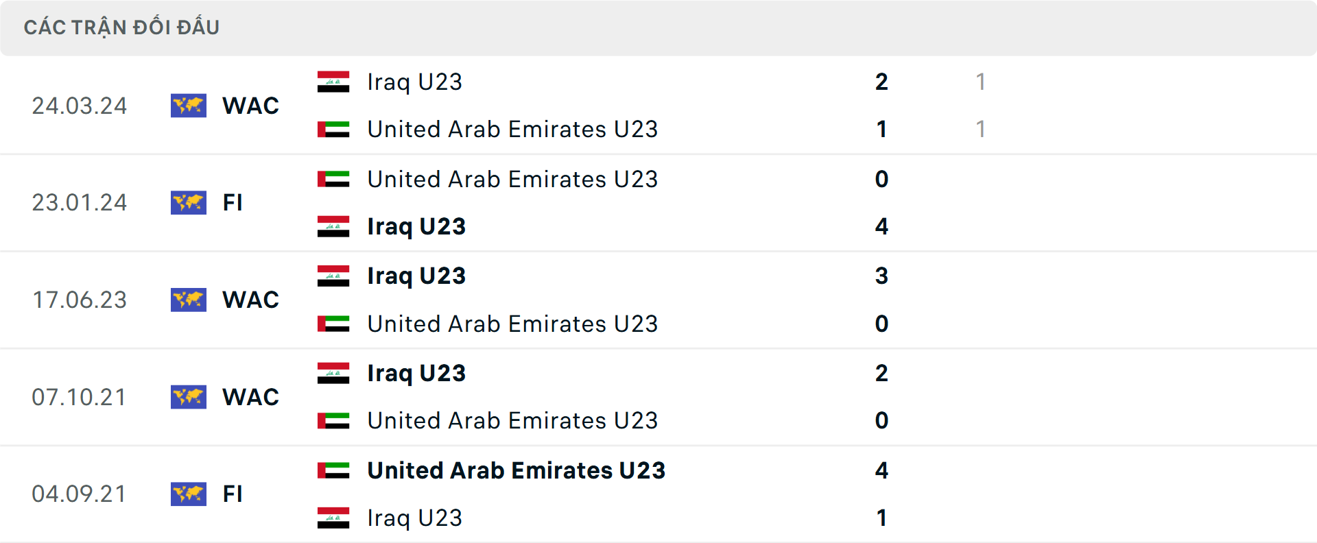 Lịch sử đối đầu U23 Iraq vs U23 UAE Lịch sử đối đầu U23 Iraq vs U23 UAE