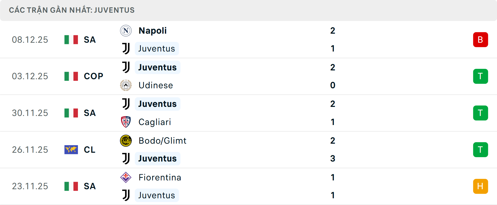 Phong độ Juventus 5 trận gần nhất