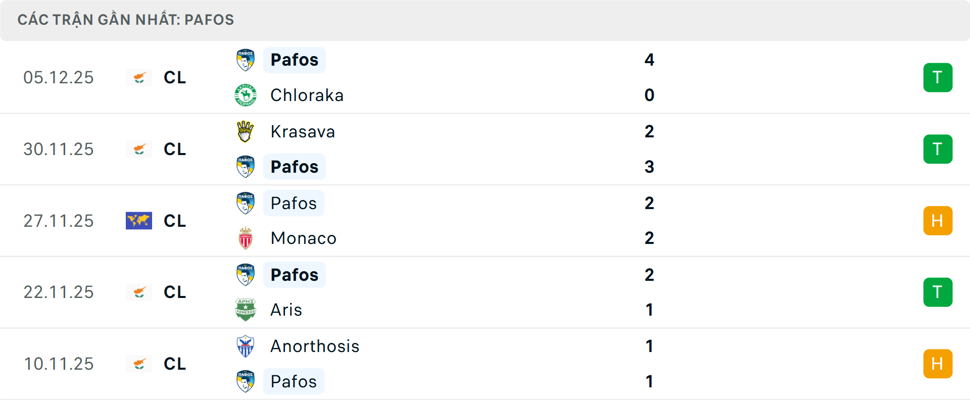 Phong độ Pafos 5 trận gần nhất