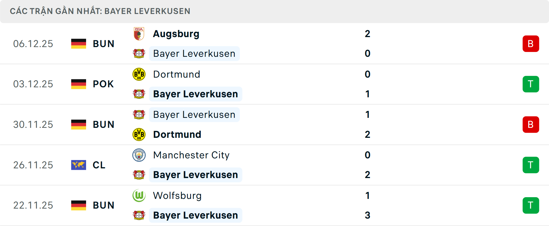 Phong độ Leverkusen 5 trận gần nhất