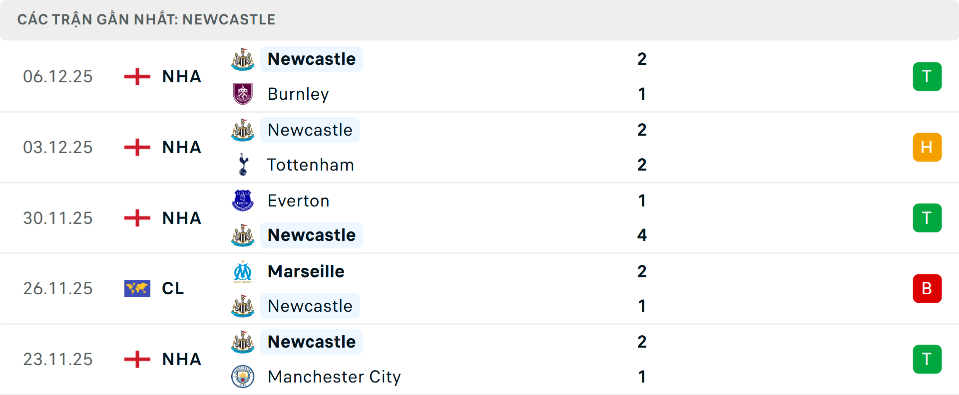 Phong độ Newcastle 5 trận gần nhất